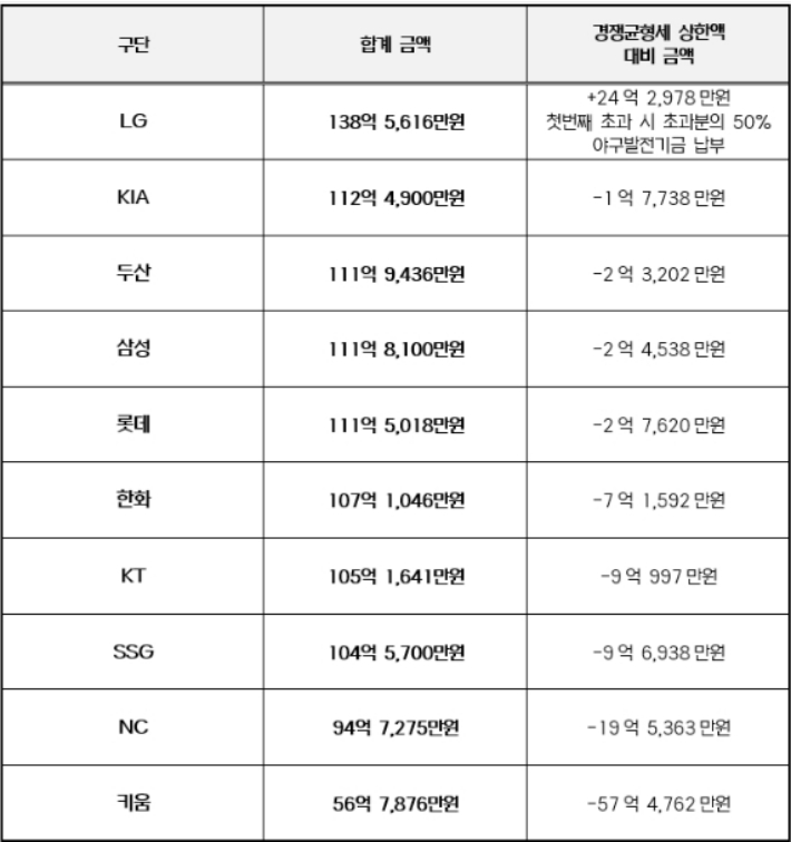 2024년 구단별 연봉 상위 40명 합계 금액. KBO 제공 