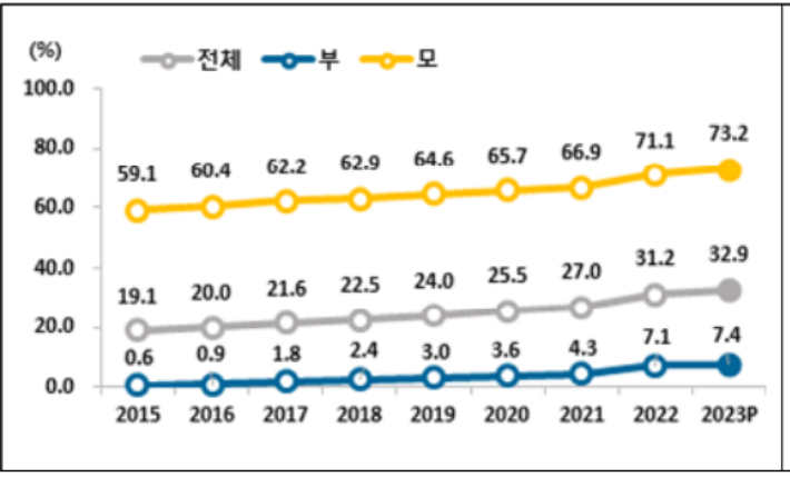 출생아 부모의 육아휴직 사용률. 통계청 제공