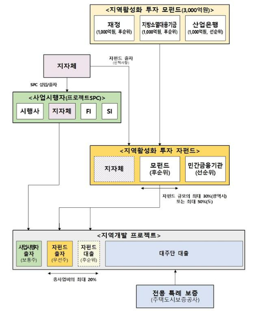 지역활성화 투자 펀드 개념도. 기획재정부 제공