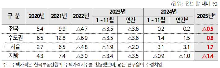 2025년 주택 매매가격 전망. 주택산업연구원 제공