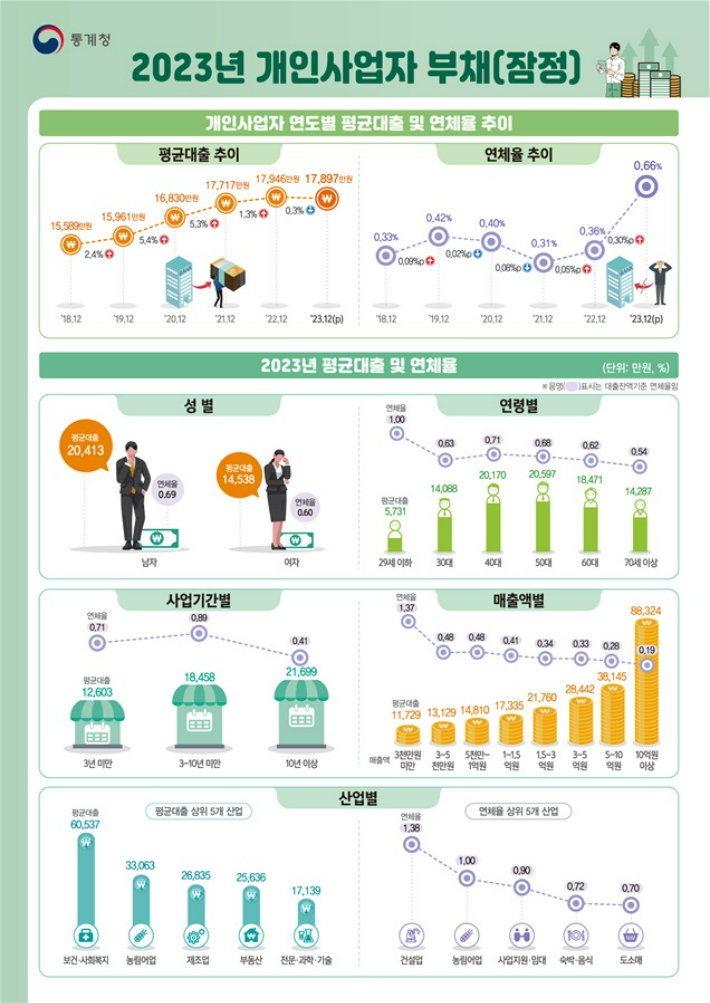 통계청 제공