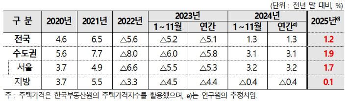 2025년 주택 전세가격 전망. 주택산업연구원 제공