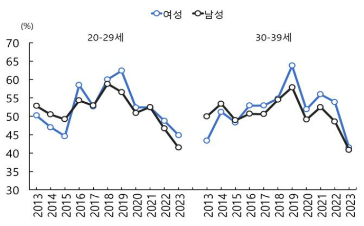 젠더갈등 심각성 남녀 인식 차이. 통계청 제공