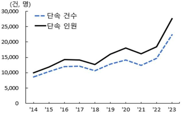 마약류범죄 단속 건수 및 인원. 통계청 제공