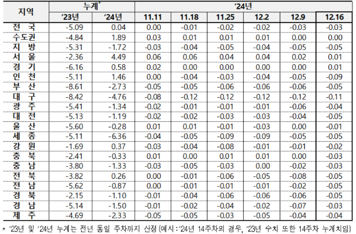 전국 아파트 매매가격 변동률. 한국부동산원 제공