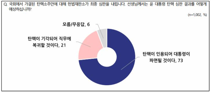 엠브레인퍼블릭·케이스탯리서치·코리아리서치·한국리서치가 지난 7~9일 전국 만 18세 이상 1천 명을 대상으로 조사해 19일 발표한 전국지표조사(NBS) 캡처