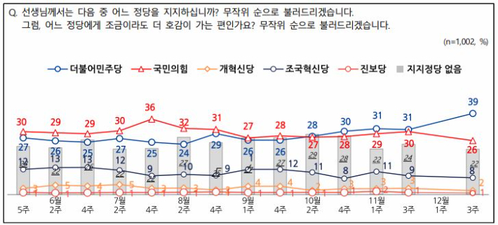 엠브레인퍼블릭·케이스탯리서치·코리아리서치·한국리서치가 지난 7~9일 전국 만 18세 이상 1천 명을 대상으로 조사해 19일 발표한 전국지표조사(NBS) 캡처