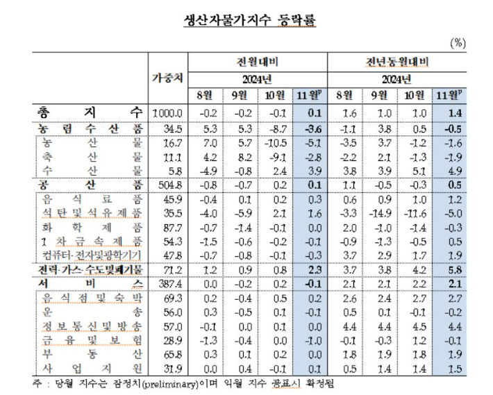 한국은행 제공