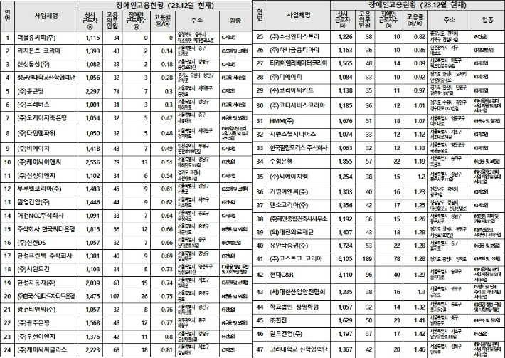 장애인 고용의무 불이행한 상시근로자 1천 명 이상 사업체 명단. 고용노동부 제공