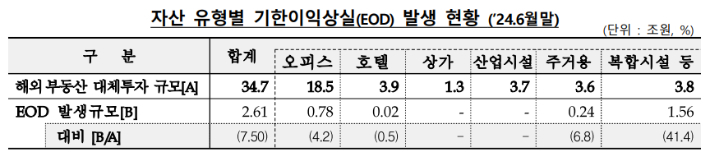 금융권 해외 부동산 대체투자 규모와 EOD 발생 현황. 금융감독원 제공