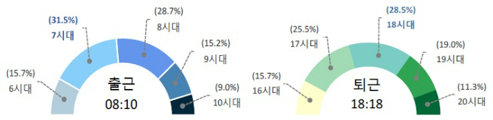 시간대별 출·퇴근 비율. 통계청 제공