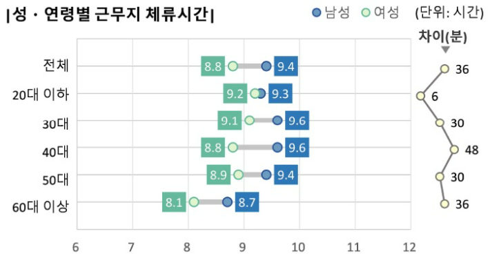 성·연령별 근무지 체류시간. 통계청 제공