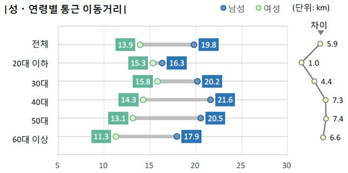 성·연령별 통근 이동 거리. 통계청 제공