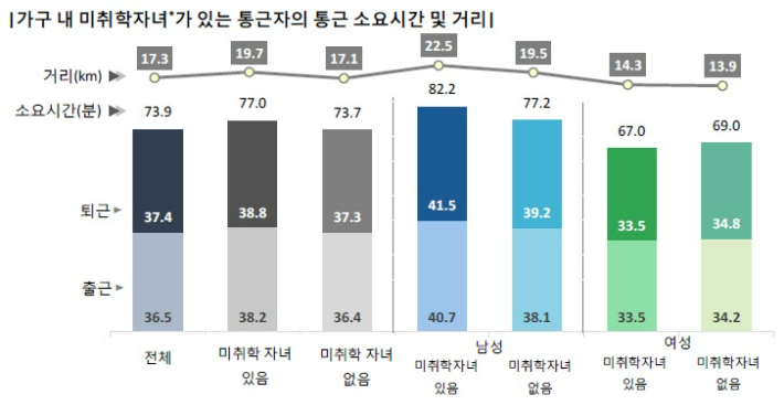 가구 내 미취학자녀가 있는 통근자의 통근 소요시간 및 거리. 통계청 제공