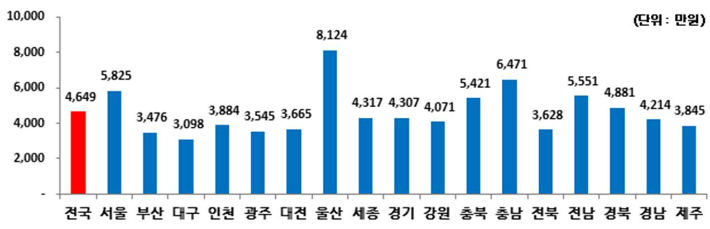 1인당 지역내총생산(명목). 통계청 제공