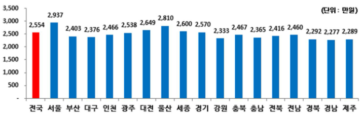 1인당 개인소득(명목). 통계청 제공