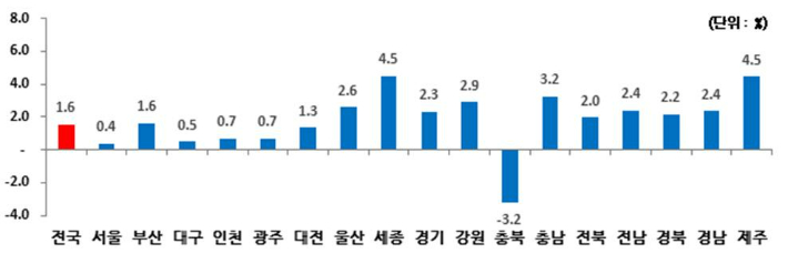 최종소비 증감률(실질). 통계청 제공