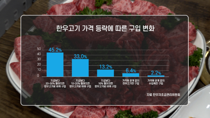 한우고기 가격 등락에 따른 구입 변화. 노컷TV 캡처