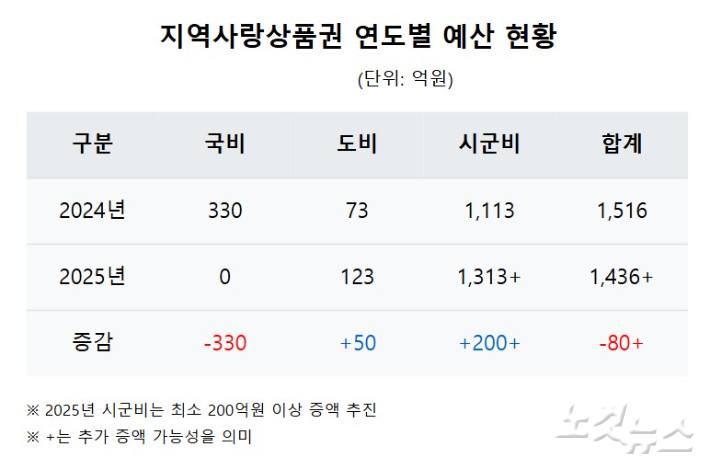 이재명표 지역상품권 국비 0원…전북도 자체예산 250억 원 확보