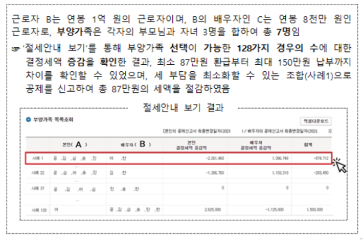 국세청은 1월 18일부터 홈택스에서 맞벌이 부부 절세 안내 서비스를 제공할 예정이다. 국세청 제공