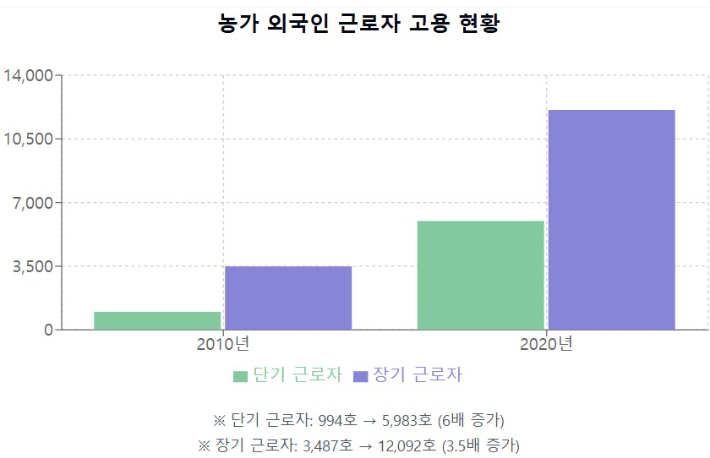 이주노동자 고용 현황. 2010년과 2020년 사이 단기 근로자는 6배, 6개월 이상의 장기 근로자는 3.5배가 늘었다. 송승민 기자