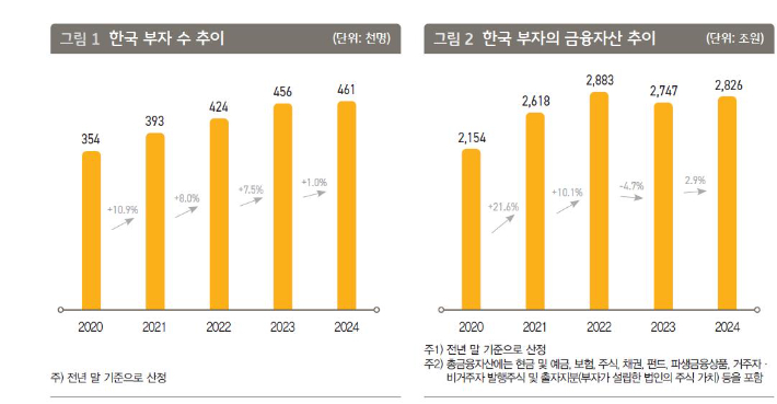 한국 부자 수 추정 등. KB금융지주 제공