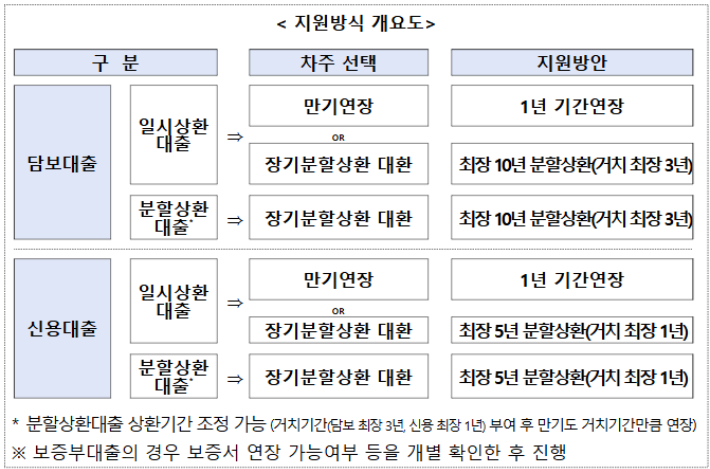 맞춤형 채무조정 지원방식 개요도. 은행연합회·금융위원회 제공