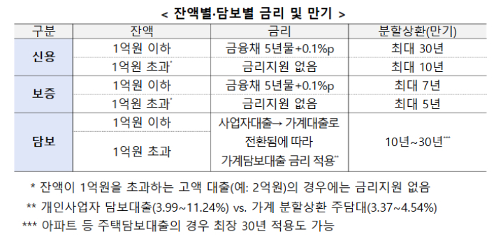 폐업자 지원 잔액별·담보별 금리 및 만기. 은행연합회·금융위원회 제공