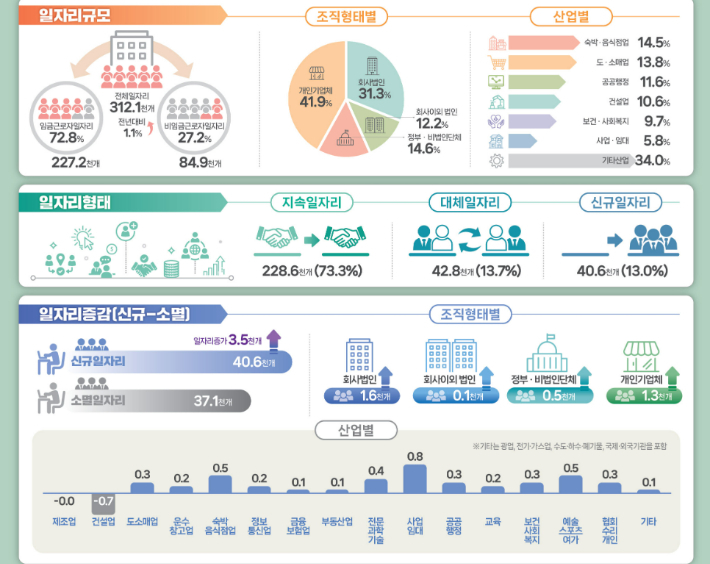 2023년 제주지역 일자리 통계. 제주도 제공