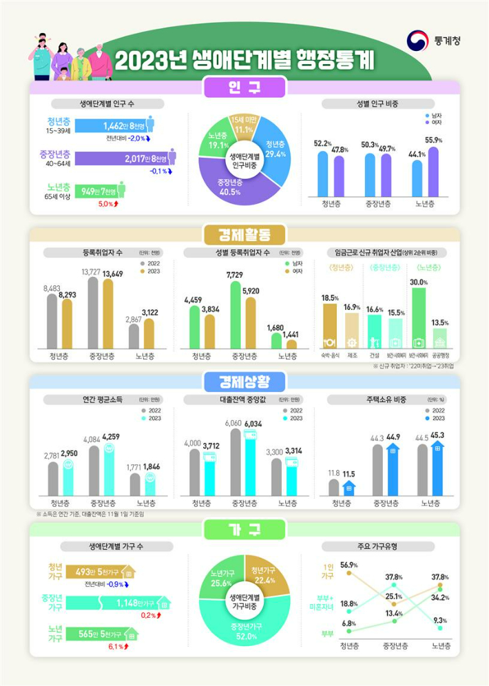 통계청 제공