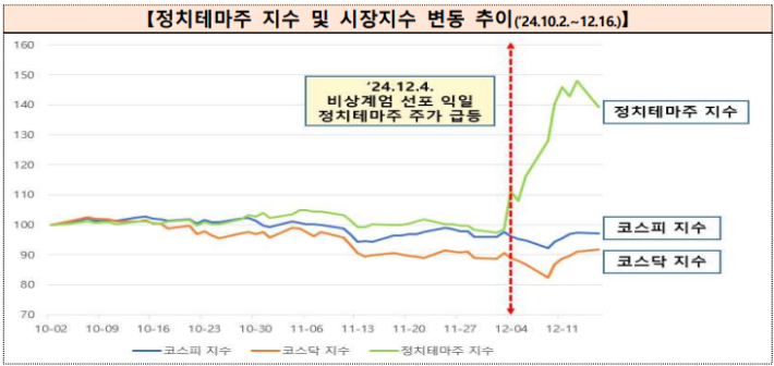 정치테마주 지수 및 시장지수 변동 추이. 금융감독원 제공.