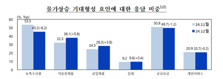 한국은행 제공