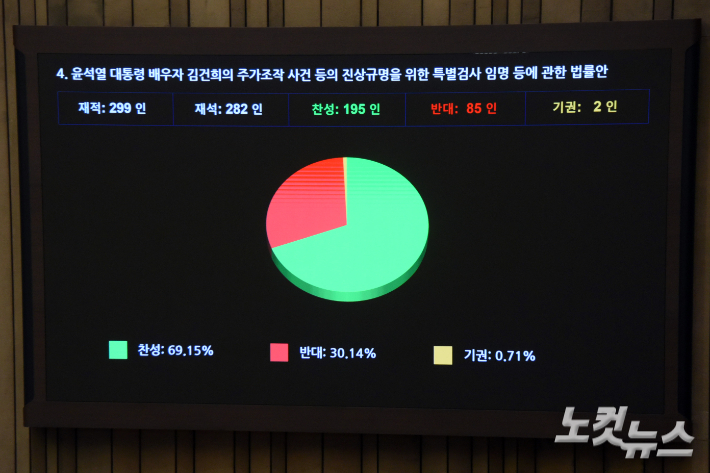 12일 서울 여의도 국회에서 열린 제419회 국회(임시회) 제02차 본회의에서 '윤석열 대통령 배우자 김건희의 주가조작 사건 등의 진상규명을 위한 특별검사 임명 등에 관한 법률안'이 재석 282인, 찬성 195인, 반대 85인, 기권 2인으로 가결되고 있다. 윤창원 기자