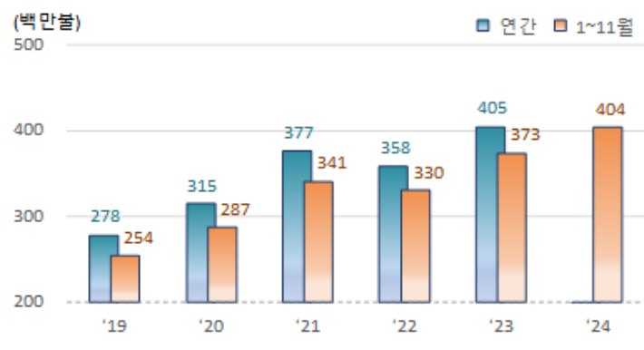 베이커리제품 수출 현황. 관세청 제공