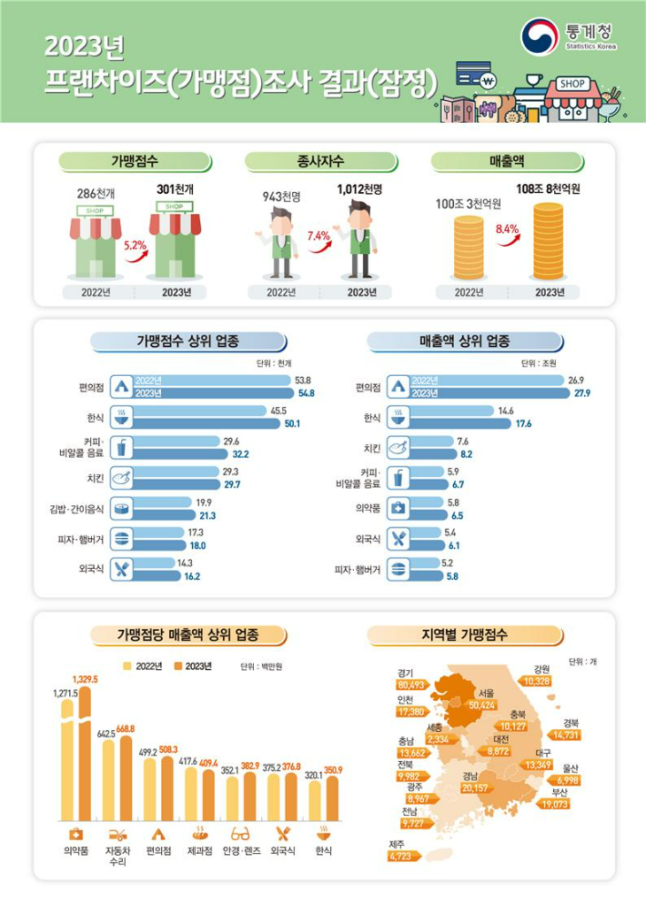 통계청 제공