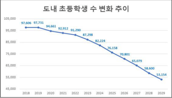 전북지역 초등학생 수 변화 추이. 전북교육청 제공