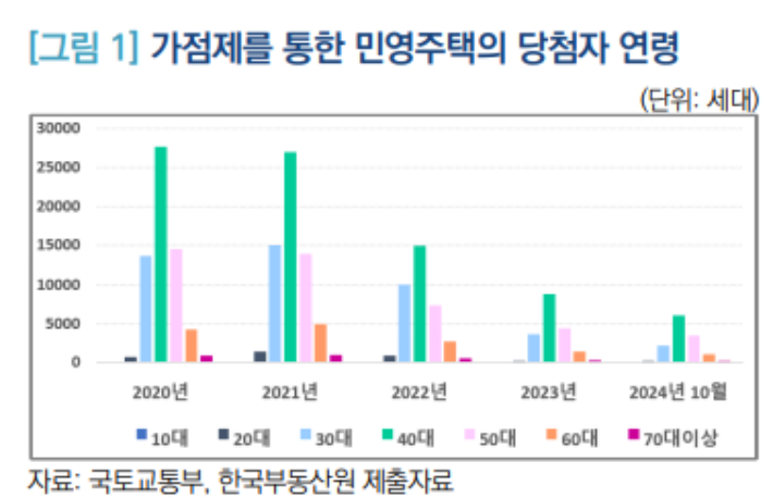 국회 입법조사처 '인구구조 변화에 따른 주택청약 가점제도 개편 방향' 보고서 中 발췌