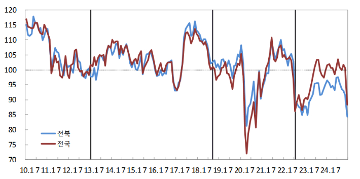 소비자심리지수. 한국은행 전북본부 제공