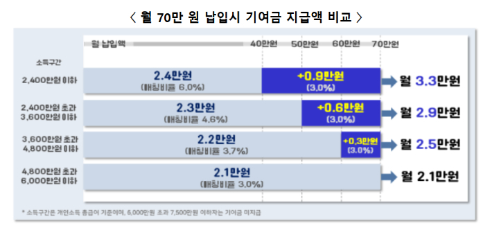 청년도약계좌 월70만원 납입시 기여금 지급액 비교. 금융위원회 제공