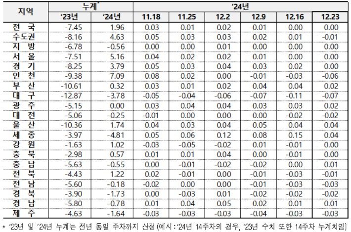 전국 아파트 전세가격 변동률. 한국부동산원 제공 