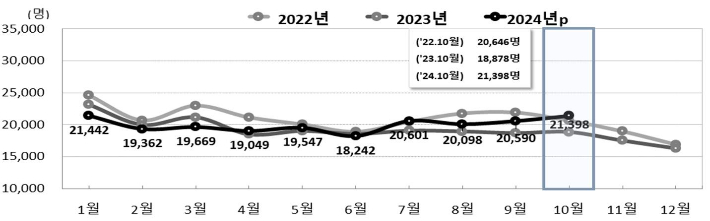 전국 월별 출생 추이. 통계청 제공