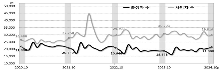 인구동태건수 추이. 통계청 제공