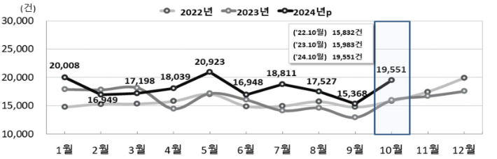 전국 월별 혼인 추이. 통계청 제공