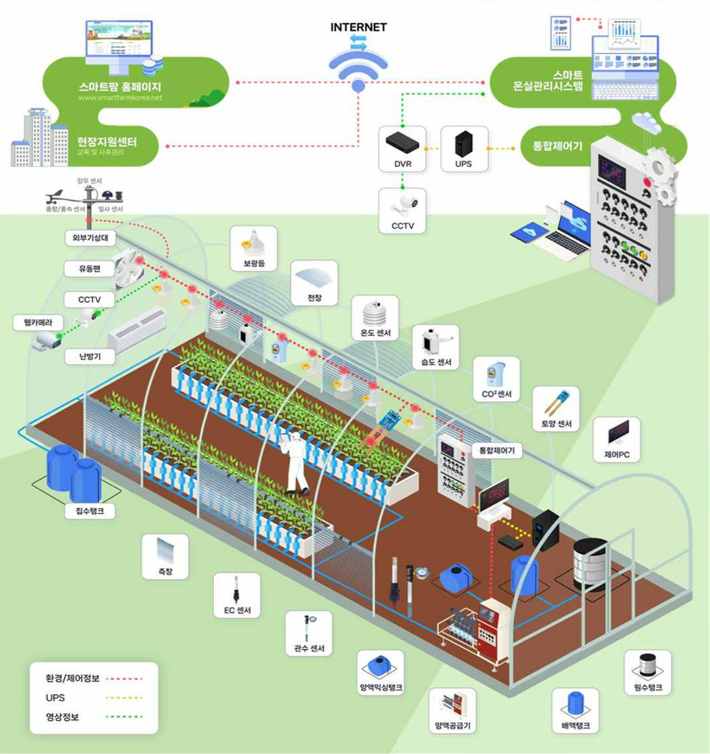 ICT 기술을 활용한 스마트팜 개요. 기획재정부 제공