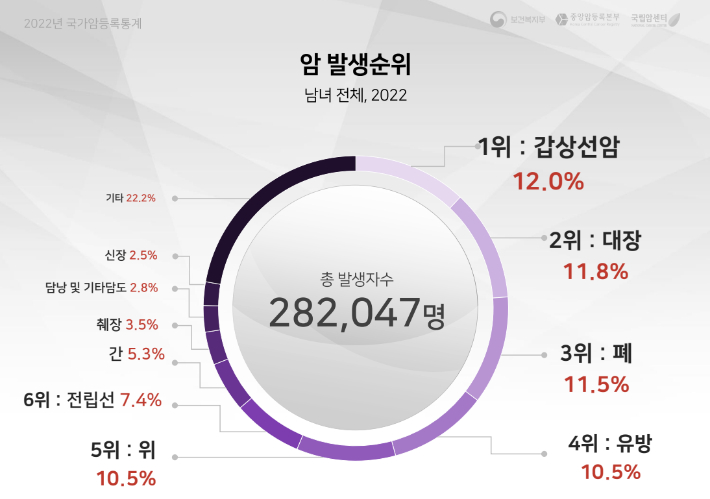 보건복지부 제공