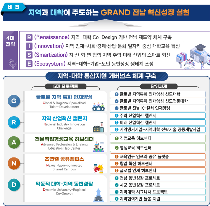 전라남도는 2025년 지역혁신중심 대학지원체계(RISE) 전면 시행을 위해 전남RISE위원회 심의를 거친 RISE기본계획을 교육부에 제출했다고 26일 밝혔다. 전남도 제공