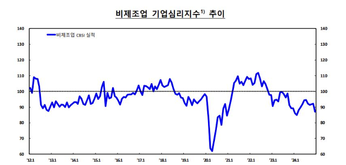 한국은행 제공