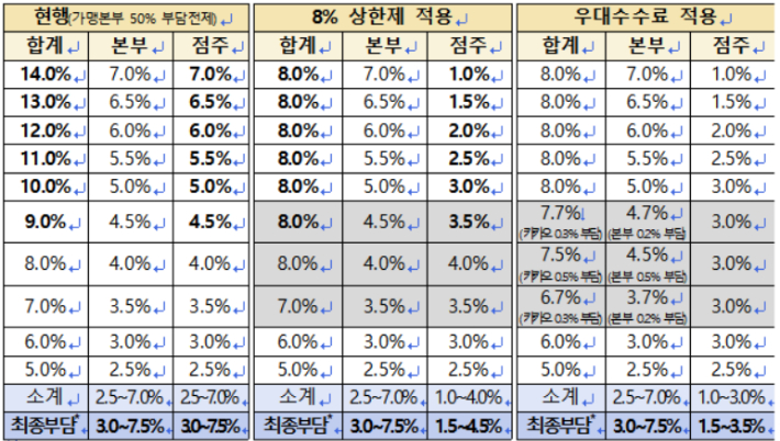  카카오 선물하기 수수료율 전후 비교표. 공정위 제공