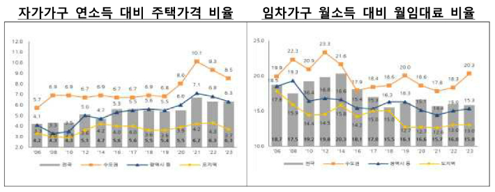 국토교통부 제공