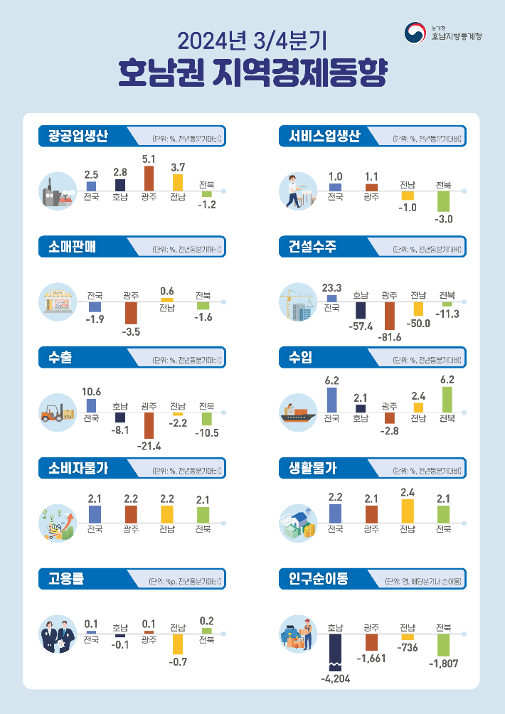 2024년 3/4분기 호남권 지역경제동향. 호남지방통계청 제공